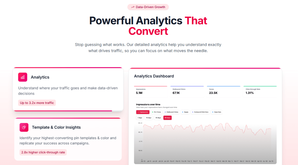 Screenshot of the BlogToPin analytics dashboard displaying Pinterest impressions, outbound clicks, saves, and click-through rate metrics, with data-driven insights for improving Pinterest traffic and pin performance.